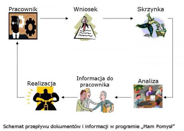 Do Sztabu Kaizen powinni być oddelegowani (np. na ½ roku) najlepsi, kreatywni pracownicy. Życie nie lubi próżni a więc natychmiast wyrosną w ich miejsce następcy.