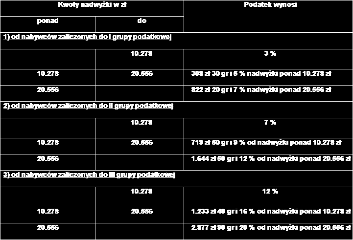 ZADANIA Z PODATKU OD SPADKÓW I DAROWIZN Uproszczony algorytm rozwiązywania zadań z podatku od spadków i darowizn: 1. Określić grupę podatkową, do której należy nabywca. 2.