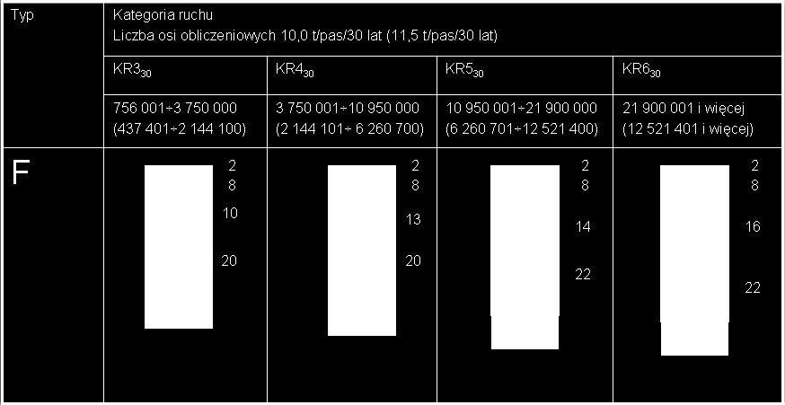 Tablica 16. Typowe konstrukcje nawierzchni asfaltowych WMS o trwałości 30 lat. Typ F 5.