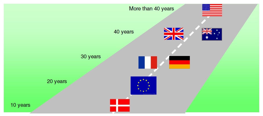 Brytania i Australia (40 lat), dalej Francja i Niemcy (30 lat) 1, pozostałe kraje europejskie przyjmują okres 20 lat, z wyjątkiem Danii (10 lat). Rysunek 3.