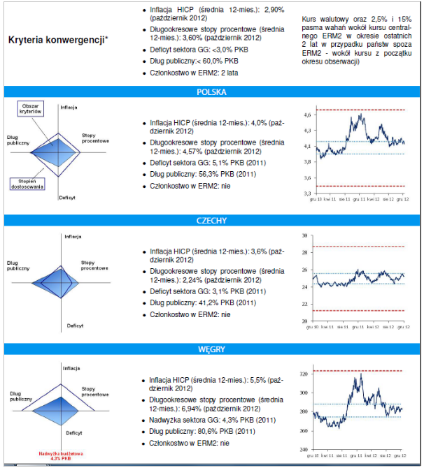 Porównanie stopnia wypełniania kryteriów konwergencji przez Polskę, Czechy i Węgry (na podstawie najnowszych dostępnych danych Eurostatu) (źródło: BRE Bank, Miesięczny Przegląd Makroekonomiczny,