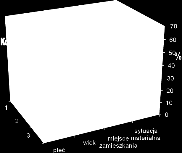 Wykres nr 3: Analiza zmiennych w badaniach przeprowadzonych wśród mieszkańców Domu Pomocy Społecznej i mieszkańców domów rodzinnych: źródło: badania własne Zmienne te są zawarte w kwestionariuszu