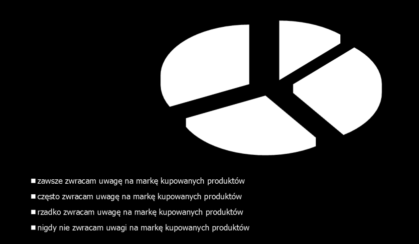 MARKA A DECYZJE ZAKUPOWE Podstawa: Wszyscy, N=1000 7 Żródło: GfK Polonia, Omnibus, osoby w wieku 15 lat i więcej LOJALNOŚĆ WOBEC MAREK Podstawa: Respondenci, którzy zwracają uwagę na markę kupowanych