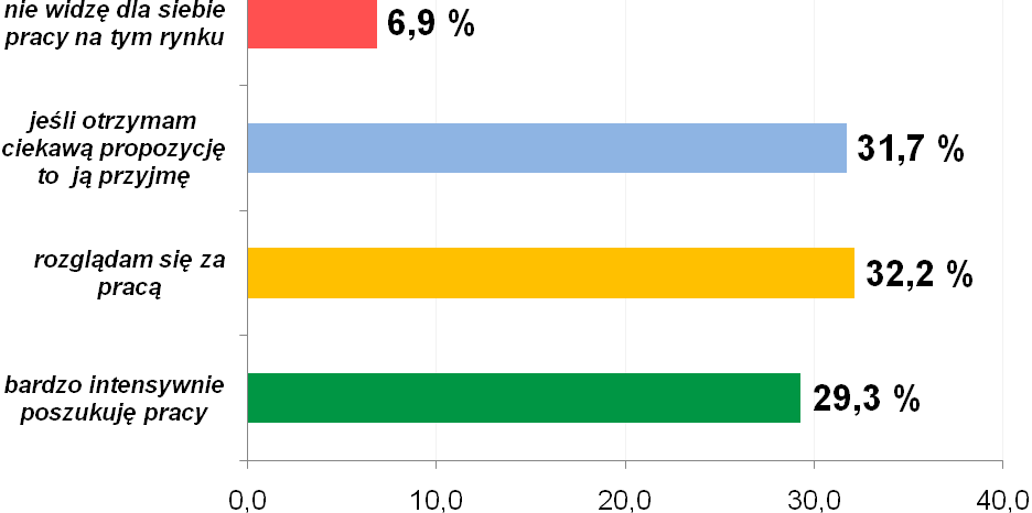 i jego dyspozycyjności. Najmniejszy wpływ na zatrudnienie zdaniem ankietowanych mają cechy charakteru pracownika (8,7 %).