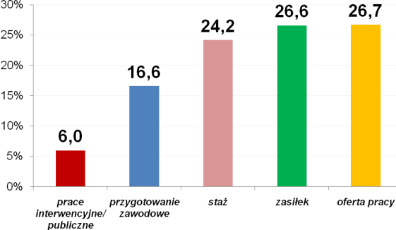 Wykres 19. Uczestnictwo respondentów Źródło: badanie własne, N=820.