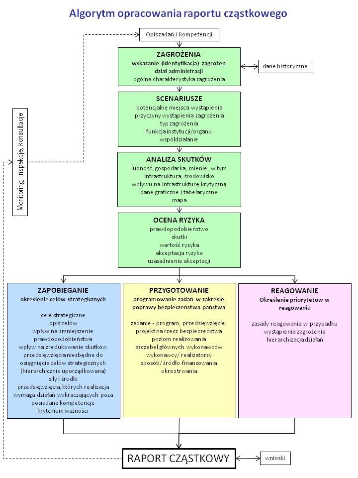 Część Procedury stanowią tabele w formacie excel, które wypełniają wykonawcy raportów cząstkowych.