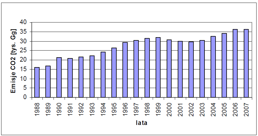 Wg Krajowej inwentaryzacji emisji i pochłaniania gazów cieplarnianych za rok 2007.