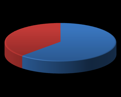 Wykres 1 Struktura populacji według klasy 4 klasa 36% 2 klasa 28% 3 klasa 36% Wykres 2 Wykres 3 Struktura populacji według typu szkoły Struktura populacji według płci Zasadnicza Szkoła Zawodowa 25%