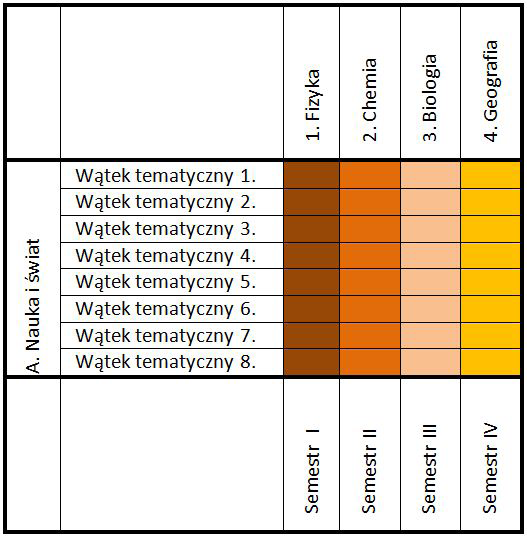 13 Tabela 1. Wybór czterech wątków tematycznych. Każdy kolor oznacza jeden wątek tematyczny złożony z czterech okien tabeli. W semestrze realizowany jest jeden wątek tematyczny.