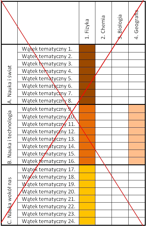 8 Dział A.Nauka i świat Wątek przedmiotowy Metoda naukowa, etyka i wyjaśnia świata (1.3., 2.3, 3.3, 4.3., 5.3, 6.3., 7.3, 8.3) Tematy i liczba godzin na ich realizację 1.3. Obserwacja i eksperyment biologiczny planowa (2h).