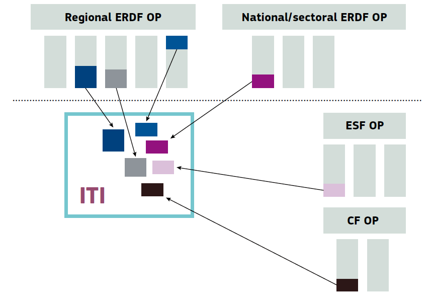 REALIZACJA PROJEKTÓW Z RÓŻNYCH PROGRAMÓW OPERACYJNYCH Regionalny Program Operacyjny Krajowy/sektorowy program operacyjny EFRR Program operacyjny EFS ZIT Fundusz Spójności Diagram 13.