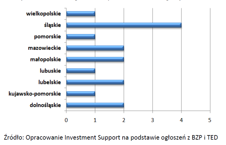 Liczba ogłoszeo w I