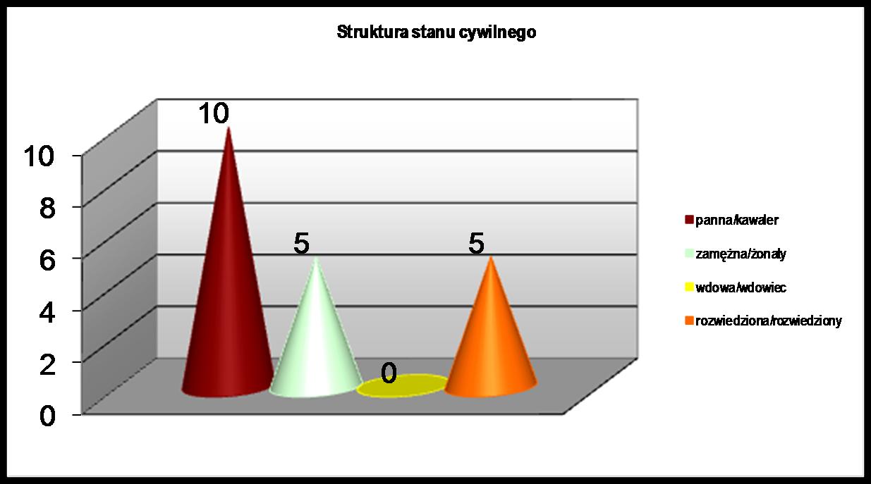 Większą część z nich stanowiły panny/kawalerzy (50%).