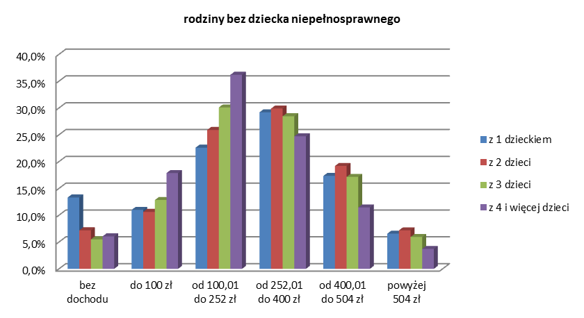 Wykres 4. Rodziny z niepełnosprawnym dzieckiem, pobierające świadczenia rodzinne uzależnione od dochodu - wg typów rodziny i wysokości dochodu netto na osobę w rodzinie.