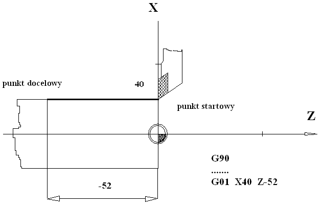 Do wykonania ruchu roboczego (zdjęcia warstwy materiału) po linii prostej wykorzystuje się interpolację prostoliniową z posuwem roboczym G01 (rys. 22).