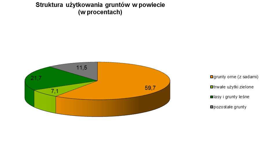 Wykres 1. Struktura użytkowa gruntów w powiecie brodnickim. źródło: wyliczenie własne na podstawie danych GUS Powiat brodnicki charakteryzuje się korzystnym położeniem komunikacyjnym.
