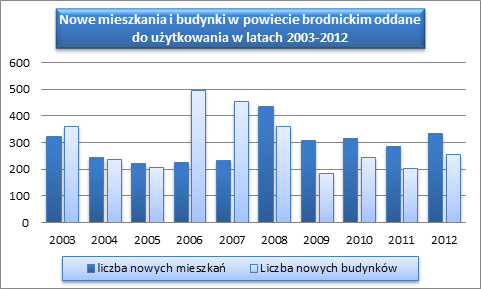 Wykres 3. Nowe mieszkania i budynki powiatu brodnickiego oddane do użytkowania w latach 2003 2012 Źródło: www.stat.gov.