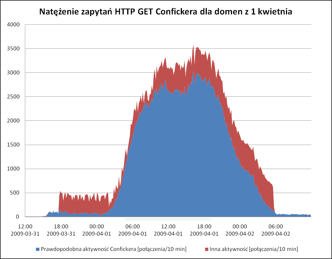 Wykres 2 Na wykresie 1 został pominięty ruch, co do którego mieliśmy pewność, Ŝe nie pochodzi od zainfekowanych Confickerem komputerów. Gdyby go uwzględnić, to wykres nie zmieniłby się znacząco.