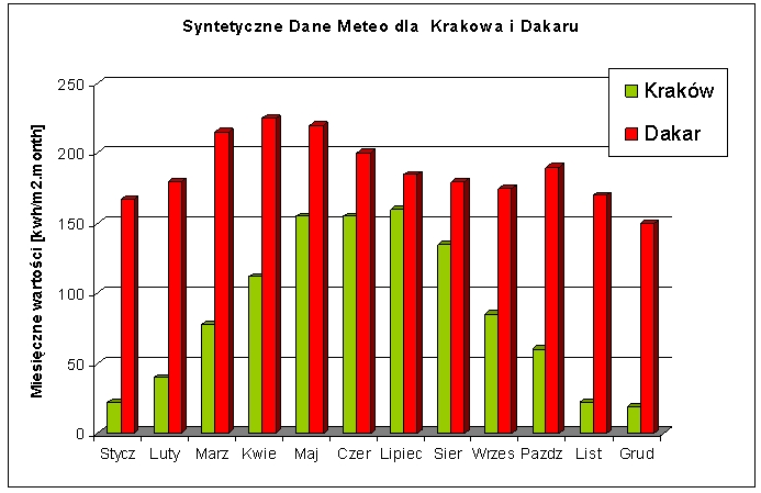 rysunku 2.4. Uprzywilejowane jednak są rejony górskie ze względu na mniejszy współczynnik AM oraz więcej słonecznych dni.