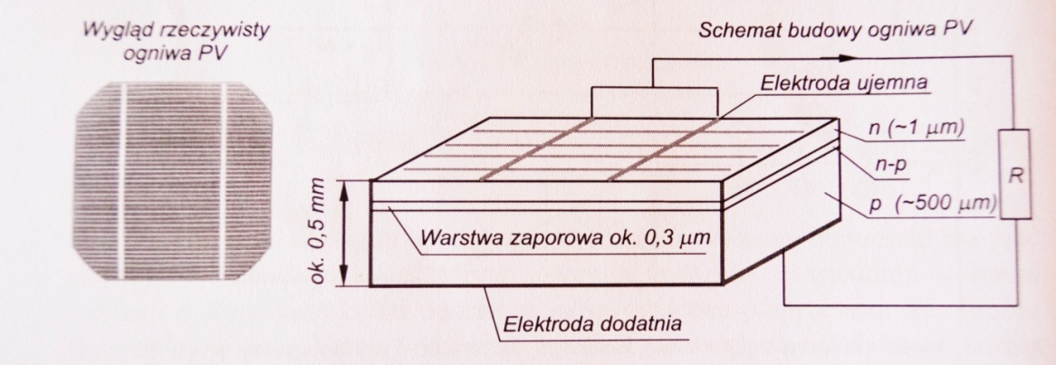 amorficznymi. Mogą one mieć wiązania wysycone atomami wodoru z homozłączem, np. a-si:h, lub z heterozłączem, np. a-sige lub a-sic.