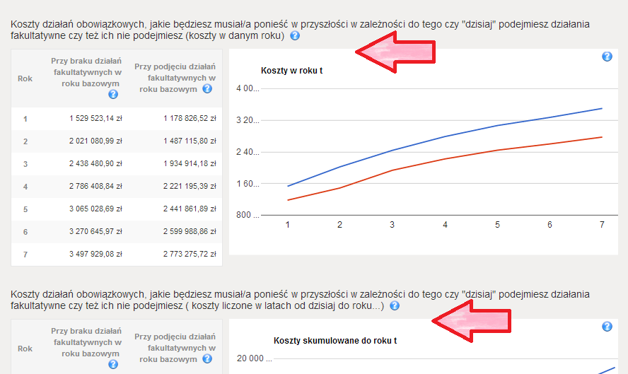 Koszty działań obowiązkowych, jakie będziesz musiał/a ponieść w przyszłości w zależności do tego czy "dzisiaj" podejmiesz działania fakultatywne czy też ich nie podejmiesz (koszty w danym roku albo