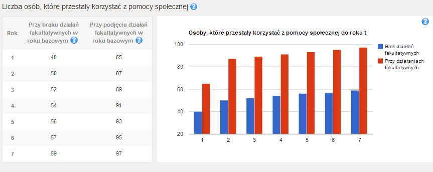 Liczba osób, które przestały korzystać z pomocy społecznej Ostatni wynik prezentuje szacowaną liczbę osób, które w perspektywie 7 lat przestaną korzystać z pomocy społecznej w podziale na oba