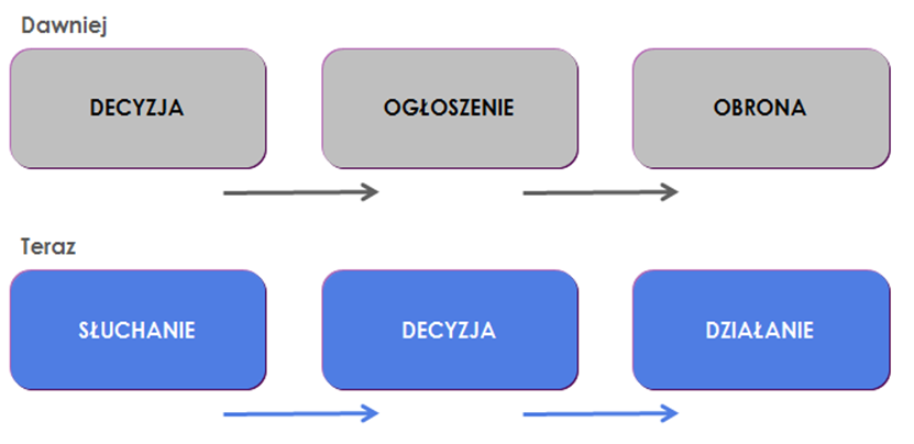 Dialog Społeczny to zasadnicza zmiana filozofii komunikacji Spółki z interesariuszami, w której decyzje o działaniach podejmowane są po uwzględnieniu oczekiwań partnerów społecznych wobec firmy.