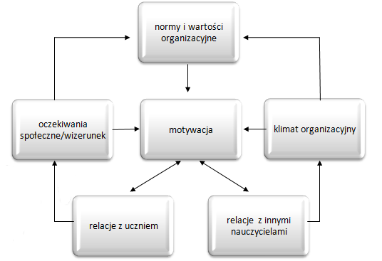 4.2. Relacje między wymiarami roli społecznej nauczyciela Powyższe podsumowanie dotyczyło charakterystyki poszczególnych wymiarów roli społecznej nauczyciela.