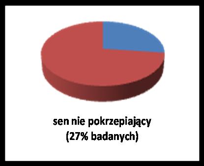 Rozpowszechnienie bezsenności w Polsce według rodzaju bezsenności (% badanych) [3]. Dla rozpoznania i leczenia bezsenności bardzo istotne jest określenie długości okresu występowania objawów.