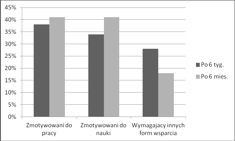 wewnętrznego przekonania, wręcz potrzeby dalszego uczenia się uzupełnienia wykształcenia zdobycia zawodu.