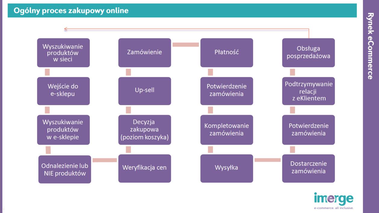 i Rynek sprzedaży w kanale online jest najszybciej rozwijającym się obszarem w Polsce, ale również najbardziej konkurencyjnym.