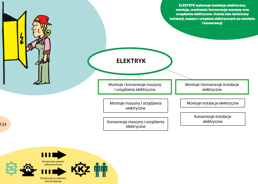 Źródło: Informator o zawodach szkolnictwa zawodowego, Dorota