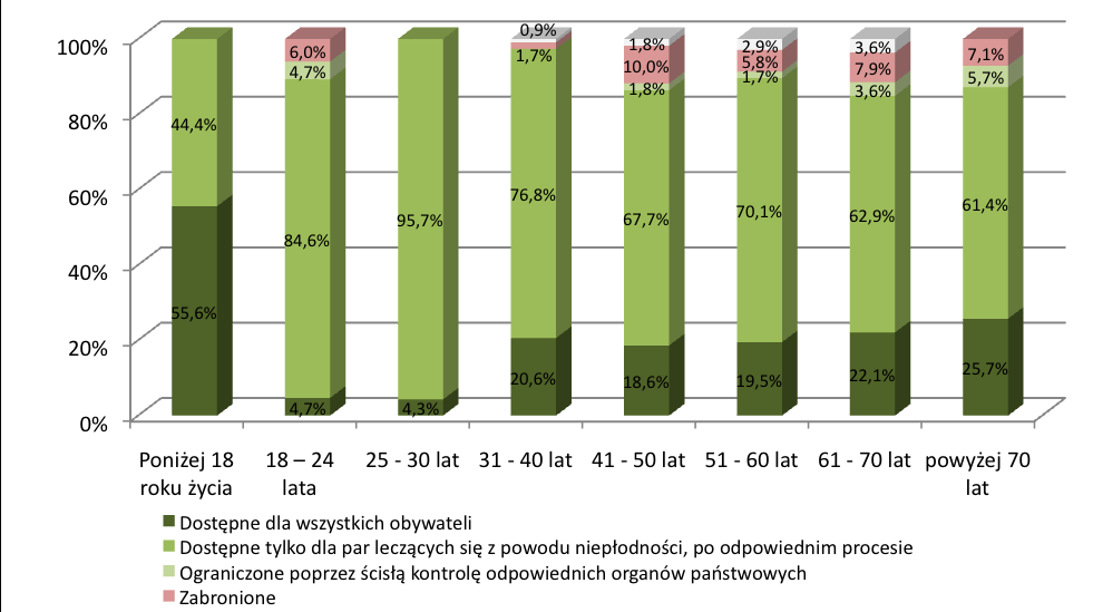 CZY UWAŻA PANI/PAN, ŻE IN VITRO POWINNO BYD... Dane w ujęciu procentowym Według niemalże trzech czwartych badanych (72,8 proc.