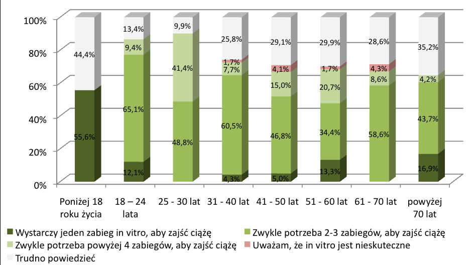 JAKA JEST PANI/PANA ZDANIEM SKUTECZNOŚD IN VITRO? Dane w ujęciu procentowym W temacie skuteczności in vitro niemal połowa badanych (48,4 proc.