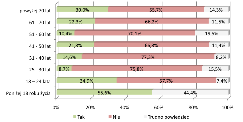 CZY PANI/PANA ZDANIEM IN VITRO NIESIE ZA SOBĄ NEGATYWNE KONSEKWENCJE ZDROWOTNE DLA KOBIETY WYKONUJĄCEJ ZABIEG? Dane w ujęciu procentowym 69 proc.