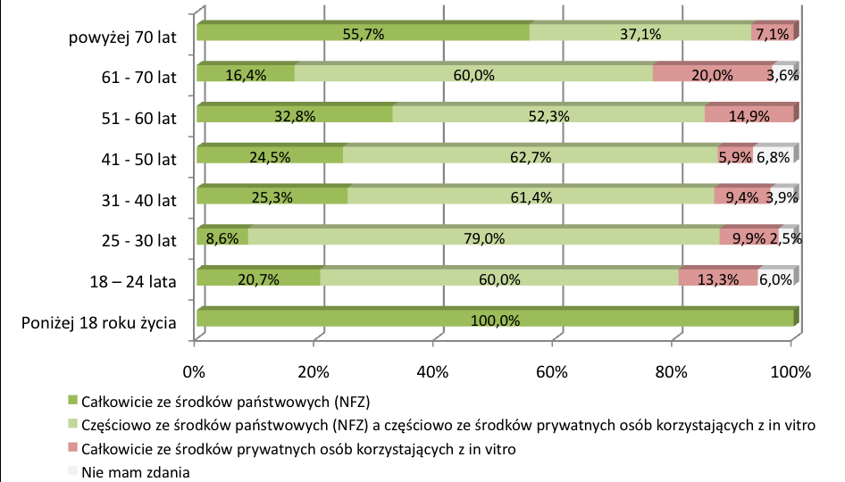 W JAKI SPOSÓB PANI/PANA ZDANIEM POWINNO BYD FINANSOWANE IN VITRO W POLSCE? Dane w ujęciu procentowym Ponad pięciu na dziesięciu badanych (58 proc.