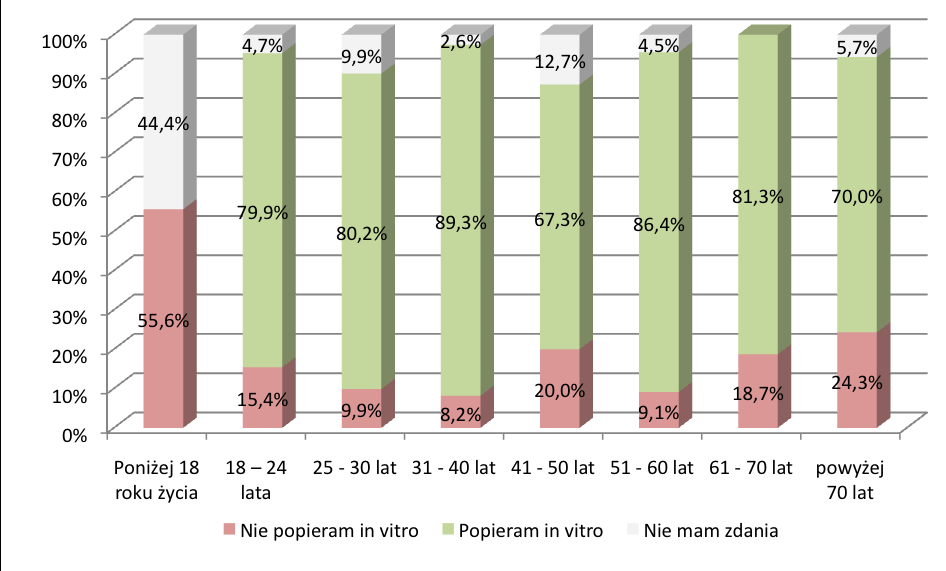 JAKI JEST PANI/PANA OSOBISTY STOSUNEK DO IN VITRO? Dane w ujęciu procentowym Zdecydowana większośd badanych (80 proc.) zapytana o osobisty stosunek do in vitro popiera tę metodę.