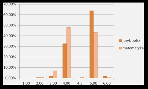 język polski matematyka Rysunek 7.1. Rozkład ocen nauczycieli na świadectwie ukończenia szkoły podstawowej.