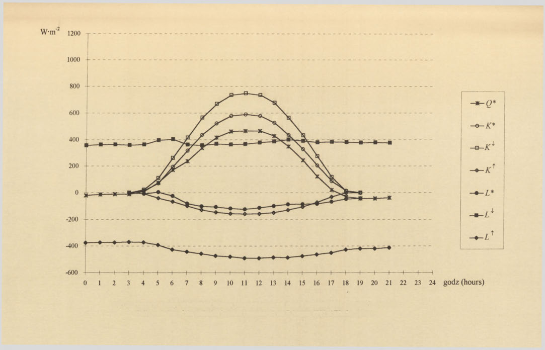 Rye. 2. Przebieg dobowy składników bilansu promieniowania w dniu 7 sierpnia 1991 r.