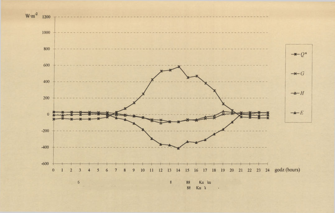 Ryc. 7. Przebieg dobowy składników bilansu energii w dniu16lipca 1993 r.