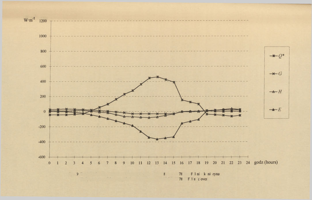 Ryc. 8. Przebieg dobowy składników bilansu energii w dniu 16 lipca 1993 r.