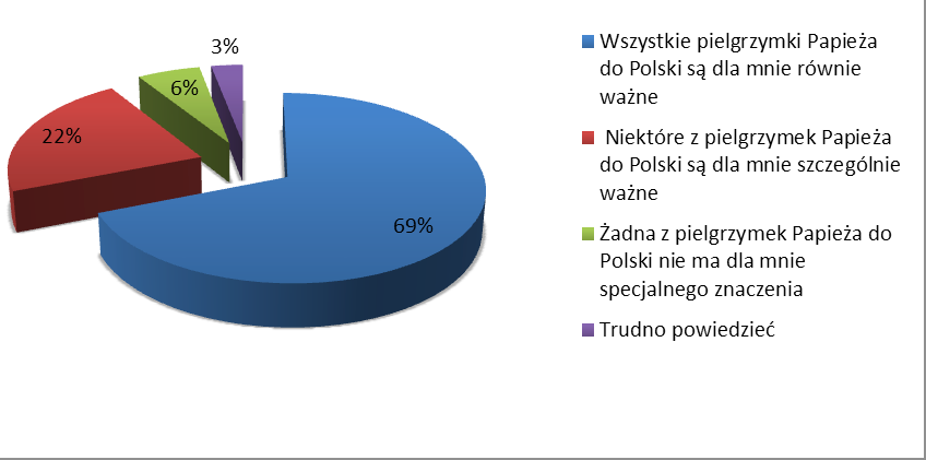 Artykuły 116 rocznicowe refleksje, BS/83/2009, s. 5. Opinia, że żadna z pielgrzymek papieża do ojczyzny nie odegrała specjalnego znaczenia w dziejach Polski, nie jest popularna.