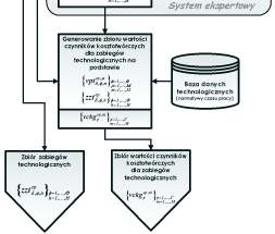 zabiegów). Rys. 2. Schemat generowania warto ci czynników kosztotwórczych W zaproponowanym systemie ekspertowym przyj to metod wnioskowania w przód (progresywn ).