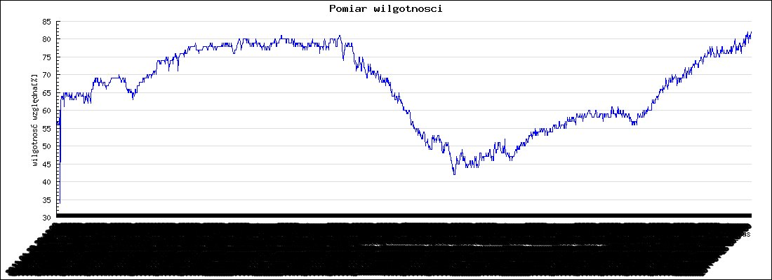 Rysunek 31: Fragment wykresu wilgotności względnej w całodniowym teście systemu