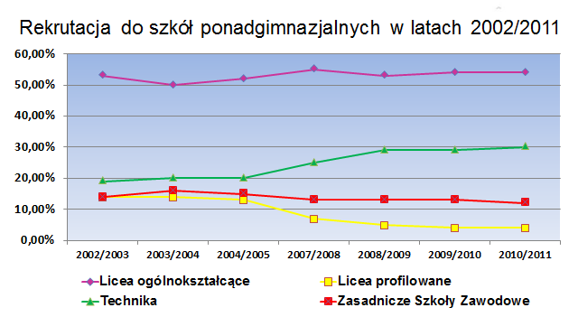 może przyczyniała się do wzrostu bezrobocia (13,2%) 2 zawodowego. i spadku jakości szkolnictwa Rysunek 1. Rekrutacja do szkół ponadgimnazjalnych. 3 Źródło: www.kuratorium.waw.