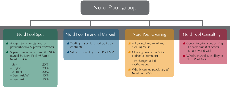 Grupa Nord Pool Listopad