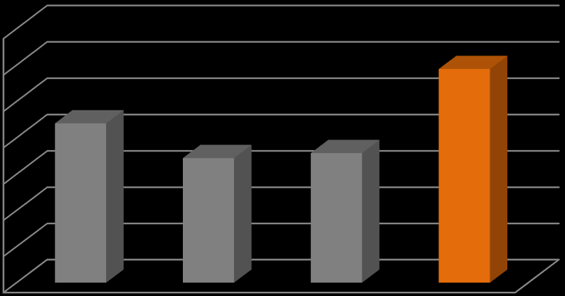 Jednostkowy zysk EBITDA w 2014 roku wyniósł 502 zł/t, czyli o 18% więcej w porównaniu do 2013 roku.