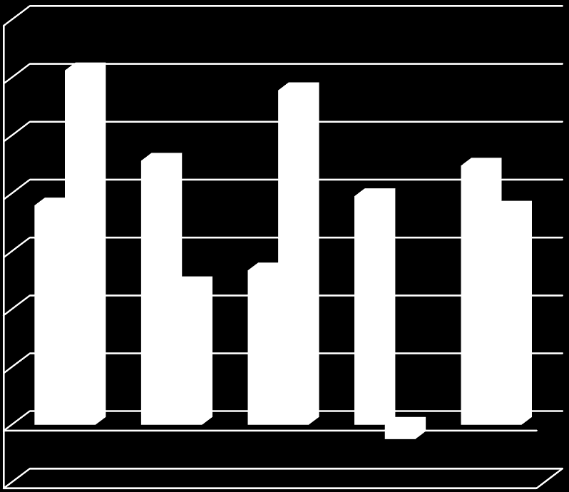 35,0 30,0 Przepływy z działalności operacyjnej vs EBITDA (mln PLN) 30,6 28,9 25,0 20,0 19,0 22,8 19,8 22,4 18,7 15,0 12,2 13,4 10,0 5,0 0,0-5,0-1,2 4Q'13 1Q'14 2Q'14 3Q'14 4Q'14 EBITDA w mln PLN Cash