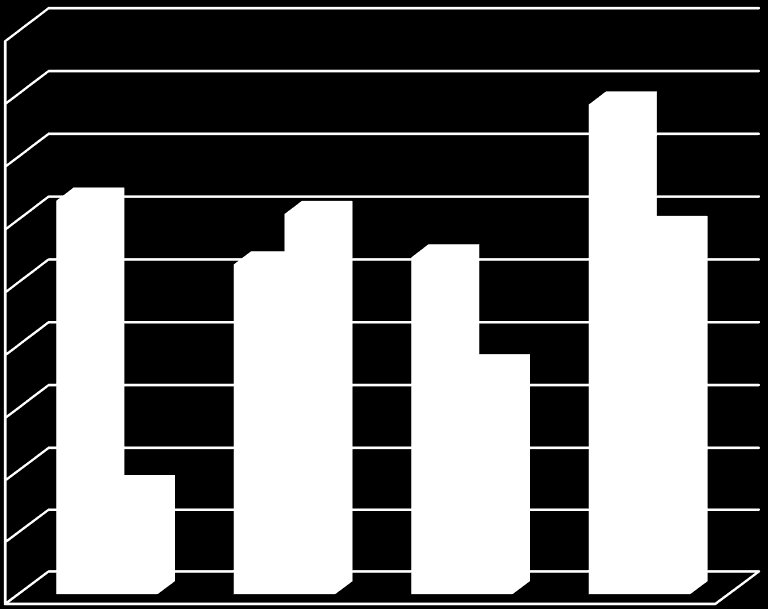 Przepływy z działalności operacyjnej vs EBITDA (mln PLN) 90,0 80,0 78,3 70,0 63,0 60,9 58,5 60,0 52,9 54,0 50,0 40,0 36,5 30,0 17,2 20,0 10,0-2011 2012 2013 2014 EBITDA w mln PLN Cash flow operacyjny