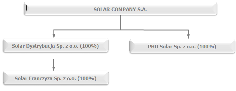 Schemat Grupy SOLAR COMPANY S.A. na dzień 31 grudnia 2013 roku przedstawiał się następująco: 2.2. Opis transakcji zawartych przez Spółkę SOLAR COMPANY S.A. z podmiotami powiązanymi, na innych warunkach niż rynkowe W 2013 roku Spółki GRUPY SOLAR COMPANY S.